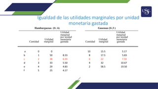 Igualdad de las utilidades marginales por unidad
monetaria gastada
Hamburguesas (S/. 6) Gaseosas (S/.3 )
Utilidad Utilidad
marginal marginal
por unidad por unidad
Utilidad monetaria Utilidad monetaria
Cantidad marginal gastada Cantidad marginal gastada
a 0 0 10 15.5 5.17
b 1 50 8.33 8 17.5 5.83
c 2 38 6.33 6 22 7.33
d 3 33 5.50 4 32 10.67
e 4 29 4.83 2 58.5 19.50
f 5 25 4.17
 