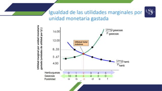 Igualdad de las utilidades marginales por
unidad monetaria gastada
Utilidad
marginal
por
unidad
monetaria
gastada
(unidades
de
utilidad
por
S/.)
 
