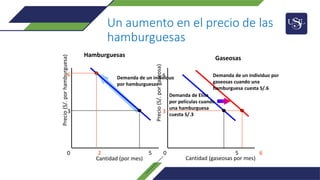 Un aumento en el precio de las
hamburguesas
Gaseosas
Hamburguesas
Cantidad (por mes) Cantidad (gaseosas por mes)
Precio
(S/.
por
hamburguesa)
0 2 5 0 5 6
6 6
3 3
Precio
(S/.
por
gaseosa)
Demanda de un individuo
por hamburguesas
Demanda de Elisa
por películas cuando
una hamburguesa
cuesta S/.3
Demanda de un individuo por
gaseosas cuando una
hamburguesa cuesta S/.6
 