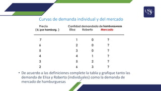 Curvas de demanda individual y del mercado
• De acuerdo a las definiciones complete la tabla y grafique tanto las
demanda de Elisa y Roberto (individuales) como la demanda de
mercado de hamburguesas
 