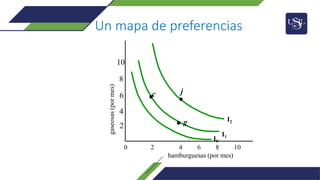 0 2 4 6 8 10
Un mapa de preferencias
I2
I1
gaseosas
(por
mes)
2
4
6
8
10
hamburguesas (por mes)
g
c
I0
j
 