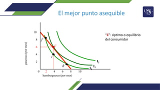 El mejor punto asequible
0 2 4 6 8 10
gaseosas
(por
mes)
2
4
6
8
10
hamburguesas (por mes)
h
f
1
i
I2
I0
I1
c
“C”: óptimo o equilibrio
del consumidor
 