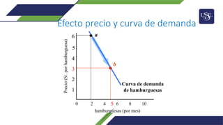 Efecto precio y curva de demanda
0 2 4 6 8 10
1
2
3
4
5
hamburguesas (por mes)
6
Curva de demanda
de hamburguesas
a
b
Precio
(S/.
por
hamburguesa)
5
 
