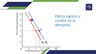 0 2 4 6 8 10
Precio
($
por
hamburguesa)
1
2
3
4
5
hamburguesa (por mes)
6
D0
b
D1
c
Efecto ingreso y
cambio en la
demanda
 