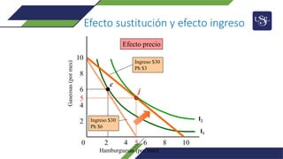 0 2 4 6 8 10
Gaseosas
(por
mes)
2
4
6
8
10
Hamburguesas (por mes)
I1
I2
c
j
Ingreso $30
Ph $3
Ingreso $30
Ph $6
Efecto precio
5
5
Efecto sustitución y efecto ingreso
 