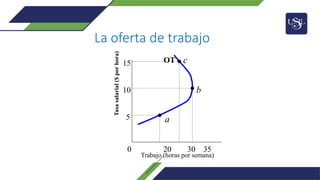 La oferta de trabajo
OT
Trabajo (horas por semana)
Tasa
salarial
($
por
hora)
0 20 30 35
5
10
15
a
b
c
 