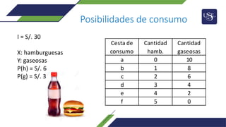 Posibilidades de consumo
Cesta de
consumo
Cantidad
hamb.
Cantidad
gaseosas
a 0 10
b 1 8
c 2 6
d 3 4
e 4 2
f 5 0
I = S/. 30
X: hamburguesas
Y: gaseosas
P(h) = S/. 6
P(g) = S/. 3
 