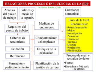 RELACIONES, PROCESOS E INFLUENCIAS EN LA EDP
                            De: Dolan Schuler y Valle
 Análisis    Políticas y                                Cuestiones
del puesto    metas de                                  normativas
de trabajo   la organiz.
                                                            Fines de la Eval.
                             Medidas de                      Rendimiento:
   Requisitos del            rendimiento                  •Retroalimentación
  puesto de trabajo                                       •Mejora
                                                          •Investigación
                                                          •Promoción
     Criterios de          Comportamiento                 •Formación
     rendimiento            del empleado                  •Traslado
                                                          •Despido
                                                          •Retribución
      Selección             Enfoques de la                •Planificación
                             evaluación
     Retribución                                          Proceso de eval. y
                                                          recogida de datos
    Formación y            Planificación de la          •Fuentes
 perfeccionamiento         gestión de carrera           •Entrevista y feed back
                                                                 de errores.
 