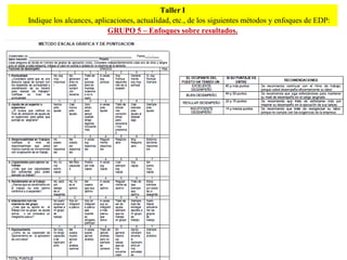 Taller I
Indique los alcances, aplicaciones, actualidad, etc., de los siguientes métodos y enfoques de EDP:
                          GRUPO 5 – Enfoques sobre resultados.
 