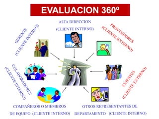 EVALUACION 360º
 