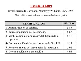 Usos de la EDP:
  Investigación de Cleveland, Murphy y Williams. USA. 1989.
         *Las calificaciones se basan en una escala de siete puntos.


                 CLASIFICACION                                 PUNTUAC.

1- Administración de salarios.                                     5.85
2- Retroalimentación del desempeño.                                5.67
3- Identificación de fortalezas y debilidades de la                5.41
     persona.
4- Documentación de las decisiones de la Ger. RH.                  5.15
5- Reconocimiento del desempeño de la persona.                     5.02
6- Determinación de la promoción.                                  4.96
 