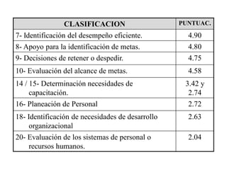 CLASIFICACION                    PUNTUAC.

7- Identificación del desempeño eficiente.          4.90
8- Apoyo para la identificación de metas.           4.80
9- Decisiones de retener o despedir.                4.75
10- Evaluación del alcance de metas.                4.58
14 / 15- Determinación necesidades de              3.42 y
     capacitación.                                  2.74
16- Planeación de Personal                          2.72
18- Identificación de necesidades de desarrollo     2.63
     organizacional
20- Evaluación de los sistemas de personal o        2.04
     recursos humanos.
 