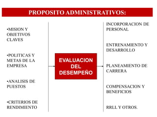 PROPOSITO ADMINISTRATIVOS:
                              INCORPORACION DE
•MISION Y                     PERSONAL
OBJETIVOS
CLAVES
                              ENTRENAMIENTO Y
                              DESARROLLO
•POLITICAS Y
METAS DE LA      EVALUACION
EMPRESA             DEL       PLANEAMIENTO DE
                              CARRERA
                 DESEMPEÑO
•ANALISIS DE
PUESTOS                       COMPENSACION Y
                              BENEFICIOS

•CRITERIOS DE
RENDIMIENTO                   RRLL Y OTROS.
 