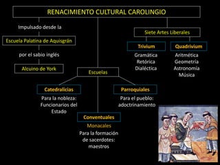 RENACIMIENTO CULTURAL CAROLINGIO
     Impulsado desde la
                                                                 Siete Artes Liberales
Escuela Palatina de Aquisgrán
                                                              Trivium          Quadrivium
     por el sabio inglés                                     Gramática        Aritmética
                                                              Retórica        Geometría
      Alcuino de York                                        Dialéctica       Astronomía
                                      Escuelas                                  Música

                 Catedralicias                         Parroquiales
               Para la nobleza:                        Para el pueblo:
               Funcionarios del                       adoctrinamiento
                   Estado
                                   Conventuales
                                     Monacales
                                  Para la formación
                                   de sacerdotes:
                                      maestros
 