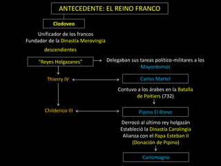 ANTECEDENTE: EL REINO FRANCO
            Clodoveo
    Unificador de los francos
Fundador de la Dinastía Merovingia
       descendientes

     “Reyes Holgazanes”              Delegaban sus tareas político-militares a los
                                                   Mayordomos

         Thierry IV                                 Carlos Martel
                                          Contuvo a los árabes en la Batalla
                                                 de Poitiers (732)

        Childerico III                             Pipino El Breve
                                           Derrocó al último rey holgazán
                                           Estableció la Dinastía Carolingia
                                            Alianza con el Papa Esteban II
                                                (Donación de Pipino)

                                                     Carlomagno
 