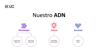 Nuestro ADN
Colaboración
Significativa
Aprendizaje
Experiencial
Metodología
Mentalidad
Emprendedora
Actitud
Impacto
Social
Resultado
 