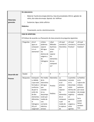 Materiales
generales
De Laboratorio:
- Material: Fuente de energía eléctrica, Vaso de precipitados 250 ml, agitador de
vidrio, dos tubos de ensaye. Aparato de Hoffman
- Sustancias: Agua, ácido sulfúrico
Didáctico:
- Presentación, escrita electrónicamente.
Desarrollo del
Proceso
FASE DE APERTURA
El Profesor de acuerdo a su Planeación de clase presenta las preguntas siguientes:
Preguntas ¿Es el
agua un
compuest
o o un
elemento?
¿Cómo
podemos
separar
del agua
los
átomos de
oxígeno y
de
hidrogeno
?
¿Qué
Métodos
Químicos
sirven
para
separar
los
elementos
de sus
compuest
os?
¿En qué
consiste la
Electrólisis
?
¿En qué
consiste la
Pirolisis?
¿En qué
consiste la
Fotolisis?
Equipo 5 1 4 3 2 6
Respuesta Compuest
o, debido
a que está
formada o
conforma
da por la
unión de
de dos
elementos
diferentes,
el
hidrogeno
(H) y el
oxigeno(O
Por medio
de la
electrolisis
del agua
que
consiste
en su
descompo
sición por
medio de
una
corriente
eléctrica
atreves
Electrolisis
Pirolisis
fotólisis
La
electrolisis
es el
proceso
que
separan
los
elementos
de un
compuest
o por
medio de
la captura
de
La pirolisis
consiste
en la
descompo
sición
térmica de
la materia
orgánica
en
ausencia
de
oxigeno u
otros
agentes
La fotólisis
es la
ruptura de
enlaces
químicos
por causa
de energía
radiante.
Se le
puede
llamar
también
foto
 