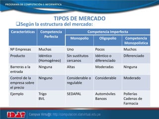 TIPOS DE MERCADO
Según la estructura del mercado:
Características Competencia
Perfecta
Competencia Imperfecta
Monopolio Oligopolio Competencia
Monopolística
Nº Empresas Muchas Uno Pocos Muchos
Producto Idéntico
(Homogéneo)
Sin sustitutos
cercanos
Idéntico o
diferenciado
Diferenciado
Barreras a la
entrada
Ninguna Altas Moderadas Ninguna
Control de la
empresa sobre
el precio
Ninguno Considerable o
regulable
Considerable Moderado
Ejemplo Trigo
BVL
SEDAPAL Automóviles
Bancos
Pollerías
Cadenas de
Farmacia
 