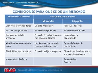 CONDICIONES PARA QUE SE DE UN MERCADO
Competencia Perfecta Competencia Imperfecta
Monopolio Oligopolio
Gran número vendedores Un solo Productor Pocos vendedores
Muchos compradores Muchos compradores Muchos compradores
Homogeneidad del
producto
El producto es homogéneo
con pocos sustitutos
Homogéneo o
diferenciado
Movilidad de recursos sin
costo
Hay barreras de entrada
(marcas, patentes etc)
Existe algún tipo de
restricciones.
Divisibilidad del producto El precio lo fija la empresa El precio se fija de acuerdo
a la interdependencia
Información Perfecta Automóviles
Bancos
 