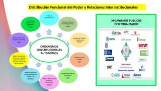 Distribución Funcional del Poder y Relaciones Interinstitucionales
ORGANISMOS
CONSTITUCIONALES
AUTONOMOS
Tribunal
Constitucional
Consejo Nacional
de la Magistratura
(CNM)
Ministerio Público
– Fiscalía de la
Nación
Defensoría del
Pueblo
(DP)
Jurado Nacional de
Elecciones
(JNE)
Oficina Nacional de
Procesos
Electorales
(ONPE)
Registro Nacional
de Identificación y
Estado Civil
(RENIEC)
Súper Intendencia
de Banca , Seguros
y administradores
privados de Fondo
de Pensiones.
Banco Central de
Reserva del Perú
(BCP)
Contraloría
General de la
Republica
(CGR)
ORGANISMOS PUBLICOS
DESENTRALIZADOS
 