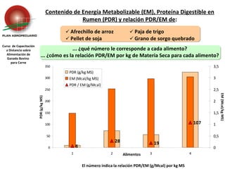 Curso  de Capacitación a Distancia sobre Alimentación de Ganado Bovino  para Carne Contenido de Energía Metabolizable (EM), Proteína Digestible en Rumen (PDR) y relación PDR/EM de :    Afrechillo de arroz    Paja de trigo    Pellet de soja    Grano de sorgo quebrado ... ¿qué número le corresponde a cada alimento? ... ¿cómo es la relación PDR/EM por kg de Materia Seca para cada alimento? El número indica la relación PDR/EM (g/Mcal) por kg MS 