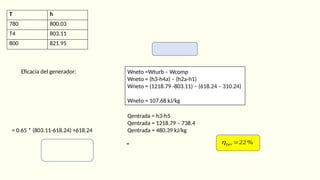 T h
780 800.03
T4 803.11
800 821.95
Eficacia del generador:
= 0.65 * (803.11-618.24) +618.24
Wneto =Wturb – Wcomp
Wneto = (h3-h4a) – (h2a-h1)
Wneto = (1218.79 -803.11) – (618.24 – 310.24)
Wneto = 107.68 kJ/kg
Qentrada = h3-h5
Qentrada = 1218.79 – 738.4
Qentrada = 480.39 kJ/kg
= 𝜂𝑡𝑒𝑟 =22 %
 