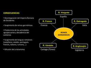 CONSECUENCIAS                                           R. Visigodo
                                                         España
• Desintegración del Imperio Romano
de Occidente.                           R. Franco                     R. Ostrogodo
• Surgimiento de reinos germánicos.   Francia                                   Italia

• Predominio de las actividades
agropecuarias y decadencia del                            REINOS
comercio.                                               GERMÁNICOS

• Surgimiento de lenguas romances
(castellano, catalán, portugués,
francés, italiano, rumano,…)            R. Vándalo                    R. Anglosajón
• Difusión del cristianismo.          Cartago (Túnez)                   Inglaterra
 