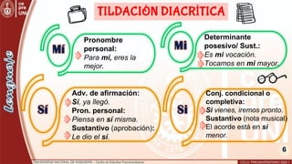 6
Pronombre
personal:
Para mí, eres la
mejor.
Determinante
posesivo/ Sust.:
Es mi vocación.
Tocamos en mi mayor.
Mí Mi
Sí Si
TILDACIÓN DIACRÍTICA
Adv. de afirmación:
Sí, ya llegó.
Pron. personal:
Piensa en sí misma.
Sustantivo (aprobación):
Le dio el sí.
Conj. condicional o
completiva:
Si vienes, iremos pronto.
Sustantivo (nota musical)
El acorde está en si
menor.
 