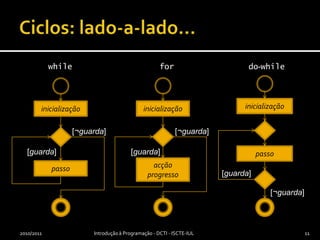 Ciclos: lado-a-lado…2010/2011Introdução à Programação - DCTI - ISCTE-IUL11whilefordo-whileinicializaçãoinicializaçãoinicialização[¬guarda][¬guarda][guarda][guarda]passoacçãoprogressopasso[guarda][¬guarda]
