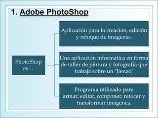 1. Adobe PhotoShop
PhotoShop
es…
Aplicación para la creación, edición
y retoque de imágenes.
Una aplicación informática en forma
de taller de pintura y fotografía que
trabaja sobre un "lienzo"
Programa utilizado para
armar, editar, componer, retocar y
transformar imágenes.