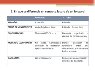 7. En que se diferencia un contrato futuro de un forward
FORWARD FUTURO
TAMAÑO A medida Estándar
FECHA DE VENCIMIENTO Variable (plazos fijos) Estándar( fechas fijas)
CONTRATACION Mercado OTC-Directa Mercado organizado -
cámara de compensación
MERCADO SECUNDARIO No existe. Complicado
deshacer la operación.
PyG al vencimiento
Donde deshacer la
operación antes del
vencimiento y materializar
PyG al instante
GARANTIAS Las propias partes Cámara de compensación-
sistemas de depósitos
 