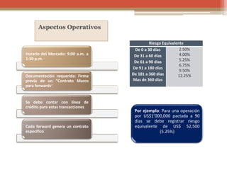 Por ejemplo: Para una operación
por US$1’000,000 pactada a 90
días se debe registrar riesgo
equivalente de US$ 52,500
(5.25%)
Aspectos Operativos
Horario del Mercado: 9:00 a.m. a
1:30 p.m.
Documentación requerida: Firma
previa de un “Contrato Marco
para forwards”.
Se debe contar con línea de
crédito para estas transacciones.
Cada forward genera un contrato
específico.
Riesgo Equivalente
De 0 a 30 días
De 31 a 60 días
De 61 a 90 días
De 91 a 180 días
De 181 a 360 días
Mas de 360 días
2.50%
4.00%
5.25%
6.75%
9.50%
12.25%
 