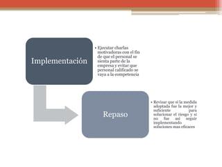 Implementación
• Ejecutar charlas
motivadoras con el fin
de que el personal se
sienta parte de la
empresa y evitar que
personal calificado se
vaya a la competencia
Repaso
• Revisar que si la medida
adoptada fue la mejor y
suficiente para
solucionar el riesgo y si
no fue así seguir
implementando
soluciones mas eficaces
 