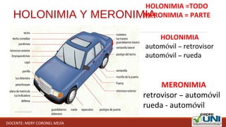 HOLONIMIA Y MERONIMIA
HOLONIMIA
automóvil – retrovisor
automóvil – rueda
MERONIMIA
retrovisor – automóvil
rueda - automóvil
HOLONIMIA =TODO
MERONIMIA = PARTE
DOCENTE: MERY CORONEL MEJÍA
 