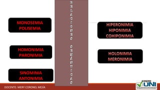 MONOSEMIA
POLISEMIA
HOMONIMIA
PARONIMIA
SINOMINIA
ANTONIMIA
DOCENTE: MERY CORONEL MEJÍA
 