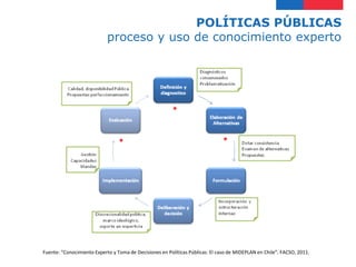 POLÍTICAS PÚBLICAS
proceso y uso de conocimiento experto
Fuente: “Conocimiento Experto y Toma de Decisiones en Políticas Públicas: El caso de MIDEPLAN en Chile”. FACSO, 2011.
*
* *
 