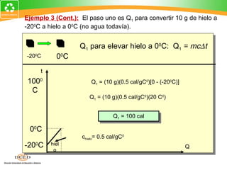 Ejemplo 3 (Cont.): El paso uno es Q1 para convertir 10 g de hielo a
-200C a hielo a 00C (no agua todavía).


                   Q1 para elevar hielo a 00C: Q1 = mc∆t
-200C      00C
     t
1000                   Q1 = (10 g)(0.5 cal/gC0)[0 - (-200C)]
 C
                      Q1 = (10 g)(0.5 cal/gC0)(20 C0)


                                 Q1 = 100 cal
                                 Q1 = 100 cal

 00C
                   chielo= 0.5 cal/gC0
-200C    hiel
                                                               Q
          o
 