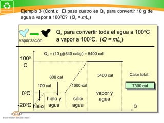 Ejemplo 3 (Cont.): El paso cuatro es Q4 para convertir 10 g de
 agua a vapor a 1000C? (Q4 = mLv)


                     Q4 para convertir toda el agua a 1000C
vaporización         a vapor a 1000C. (Q = mLv)

               Q4 = (10 g)(540 cal/g) = 5400 cal
1000
 C
                                            5400 cal   Calor total:
                  800 cal

         100 cal              1000 cal                  7300 cal
                                                         7300 cal
 00C                                        vapor y
            hielo y           sólo           agua
-200C hielo agua              agua                       Q
 