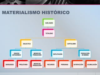 KARL MARX
TOTALIDAD
DIALECTICA
GRUPOS
ANTAGÓNICO
BURGUESES PROLETARIO
MEDIOS DE
PRODUCCIÓN
MODOS DE
PRODUCCIÓN
CAPITALISMO
EXPLOTACIÓN
RECURSOS PERSONAS
PRODUCCIÓN
DE BIENES
SATISFACCIÓN ACUMULACIÓN
MATERIALISMO HISTÓRICO
 