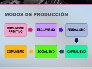 MODOS DE PRODUCCIÓN
COMUNISMO
PRIMITIVO
ESCLAVISMO FEUDALISMO
CAPITALISMOSOCIALISMOCOMUNISMO
 