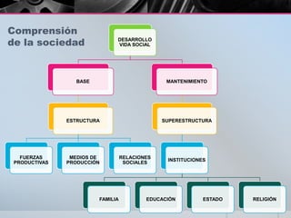 DESARROLLO
VIDA SOCIAL
BASE
ESTRUCTURA
FUERZAS
PRODUCTIVAS
MEDIOS DE
PRODUCCIÓN
RELACIONES
SOCIALES
MANTENIMIENTO
SUPERESTRUCTURA
INSTITUCIONES
FAMILIA EDUCACIÓN ESTADO RELIGIÓN
Comprensión
de la sociedad
 
