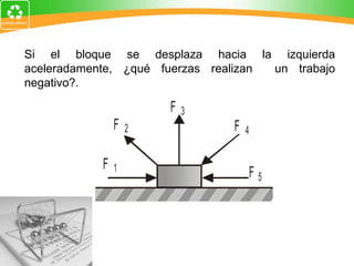 Si el bloque se desplaza hacia la izquierda aceleradamente, ¿qué fuerzas realizan  un trabajo negativo?. 