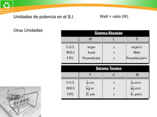 Unidades de potencia en el S.I. Watt = vatio (W) Otras  Unidades 