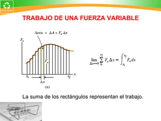 TRABAJO DE UNA FUERZA VARIABLE La suma de los rectángulos representan el trabajo. 