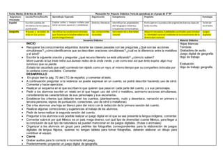 Fecha: Martes 22 de Nov de 2016 Planeación Por Proyecto Didáctico: Feria de aprendizaje en el grupo de 6° “B”
Asignaturas
Vinculadas
Lección/Tema/Desafío Aprendizaje Esperado Organización Competencia Propósito Estrategia
Español Escribir cuentos de
misterioo terror para su
publicación
Emplea verbos y tiempos verbales para
narrar acciones sucesivas y simultáneas.
Ámbito:literatura Identificar las propiedades
del lenguaje endiversas
situaciones comunicativas.
Participenenla producciónoriginalde diversos tipos de
texto escrito.
Taller de
escritores
Geografía Riqueza y variedad de
vida en los países
Identificar las condicionesnaturales
que favorecenla biodiversidad en los
países mega diversos.
Eje:componentes
naturales
Valoraciónde a diversidad
natural
Adquirir conceptos, habilidades yactitudes para construir
la identidad nacional mediante el reconocimiento de la
diversidad natural.
Juegos
digitales
Secuencia Didáctica Material Didáctico
INICIO
 Recuperar los conocimientos adquiridos durante las clases pasadas con las preguntas ¿Qué son las acciones
simultáneas? ¿cómo identificamos que se describen oraciones simultáneas? ¿cuál es la diferencia entre la metáfora
y el símil?
 Escribir la siguiente oración y preguntar ¿qué recurso literario se está utilizando? ¿cómo lo saben?
Morir cuando la luz triste retira sus áureas redes de la onda verde, y ser como ese sol que lento expira; algo muy
luminoso que se pierde.
Estaba tan asustado que salió corriendo tan rápido como un rayo, al mismo tiempo que su compañero brincaba por
la ventana como una liebre. Comentar.
DESARROLLO
 En grupo leer la pág. 70 del LTG de español, y comentar el texto.
 A continuación preguntar si la violencia se puede expresar en un cuento, se podrá describir haciendo uso de símil.
Comentar y hacer ejercicios.
 Realizar un esquema en el que escriban lo que quieren que pase en cada parte del cuento, y a sus personajes.
 Pedir a los alumnos escribir un relato en el que hagan uso del símil o metáfora, asimismo acciones simultaneas,
considerando las características de sus personajes y sus escenarios.
 Establecer los criterios que deberán tener los cuentos, (planteamiento, nudo y desenlace, narración en primera o
tercera persona, signos de puntuación, conectores, uso de símil o metáforas)
 Dar a los alumnos una hoja en blanco para dar inicio con la redacción de la primera versión del cuento.
 Realizar algunas correcciones y sugerencias al trabajo de los alumnos.
 Pedir de tarea realizar la segunda versión del cuento.
 Preguntar a los alumnos si es posible realizar un juego digital en el que se vea presente la lengua indígena, comentar.
 Comentar sobre el por qué México es un país mega diverso, con qué tipo de diversidad cuenta México, para llegar a
la conclusión de qué tipo de naturaleza se pueden mencionar en los juegos digitales. (frutas o animales)
 Organizar a los alumnos en grupo para pedirles las fotografías correspondientes para la elaboración de juegos
digitales de lengua Nguiva, quienes no tengan tableta para tomar fotografías, deberán elaborar un dibujo para
contribuir al equipo.
 Cierre
 Grabar audios para lo correcto e incorrecto del juego.
 Posteriormente, proyectar un juego digital de geografía.
Hojas blancas
Tómbola
Grabadora de audio
Juego digital de geografía.
Hoja de trabajo
Evaluación
Hoja de trabajo geografía
 
