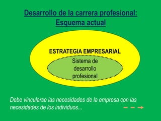 Desarrollo de la carrera profesional:
               Esquema actual


                ESTRATEGIA EMPRESARIAL
                          Sistema de
                          desarrollo
                          profesional


Debe vincularse las necesidades de la empresa con las
necesidades de los individuos...
 
