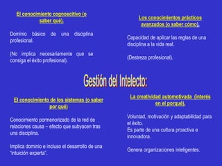 El conocimiento cognoscitivo (o
                                                      Los conocimientos prácticos
             saber qué).
                                                       avanzados (o saber cómo).
Dominio básico de una disciplina
                                                 Capacidad de aplicar las reglas de una
profesional.
                                                 disciplina a la vida real.
(No implica necesariamente que se
                                                 (Destreza profesional).
consiga el éxito profesional).




                                                  La creatividad automotivada (interés
 El conocimiento de los sistemas (o saber
                                                              en el porqué).
                por qué)
                                                 Voluntad, motivación y adaptabilidad para
Conocimiento pormenorizado de la red de
                                                 el éxito.
relaciones causa – efecto que subyacen tras
                                                 Es parte de una cultura proactiva e
una disciplina.
                                                 innovadora.
Implica dominio e incluso el desarrollo de una
                                                 Genera organizaciones inteligentes.
“intuición experta”.
 