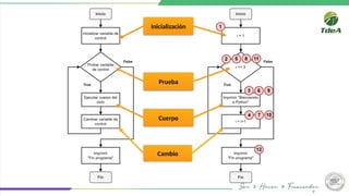 SEMANA 5 CICLOS WHILE en python con ejemplos y ejercicios | PPTX