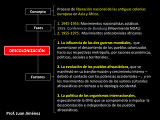 Proceso de liberación nacional de las antiguas colonias
            Concepto
                        europeas en Asia y África.

                        1. 1945-1955: Movimientos nacionalistas asiáticos
              Fases     1955: Conferencia de Bandung (Movimiento NOAL)
                        2. 1955-1975: Movimientos anticoloniales africanos

                        1. La influencia de las dos guerras mundiales, que
                        aumentaron el descontento de los pueblos colonizados
 DESCOLONIZACIÓN        hacia sus respectivas metrópolis, por razones económicas,
                        políticas, sociales y territoriales.

                        2. La evolución de los pueblos afroasiáticos, que se
                        manifestó en su transformación y crecimiento interno –
             Factores   debido al contacto con las potencias occidentales – , y en
                        los movimientos de renovación de los valores culturales
                        afroasiáticos en rechazo a la ideología occidental.

                        3. La política de los organismos internacionales,
                        especialmente la ONU que se comprometió a impulsar la
                        descolonización e independencia de los pueblos
                        afroasiáticos.
Prof. Juan Jiménez
 