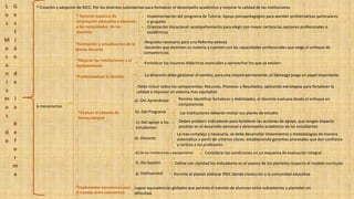 L
o
s
M
e
c
a
n
i
s
m
o
s
d
e
G
e
s
t
i
ó
n
d
e
l
a
R
e
f
o
r
m
a
* Creación y adopción de MCC. Por los distintos subsistemas para fortalecer el desempeño académico y mejorar la calidad de las instituciones
6 mecanismos
* Generar espacios de
orientación educativa y atención
a las necesidades de los
alumnos
- Implementación del programa de Tutoría: Apoyo psicopedagógico para atender problemáticas particulares
o grupales
- Orientación Vocacional: acompañamiento para elegir con mayor certeza las opciones profesionales o
académicas
*Formación y actualización de la
planta docente
-Requisito necesario para una Reforma exitosa
-docentes que dominen su materia y cuenten con las capacidades profesionales que exige el enfoque de
competencias
*Mejorar las instalaciones y el
equipamiento
-Fortalecer los insumos didácticos esenciales y aprovechar los que ya existen.
*Profesionalizar la Gestión -La dirección debe gestionar el cambio, para una mejora permanente, el liderazgo juega un papel importante.
*Evaluar el sistema de
forma integral
-Debe incluir todos los componentes: Recursos, Procesos y Resultados, aplicando estrategias para fortalecer la
calidad e impulsar un sistema mas equitativo
a).-Del Aprendizaje Permite identificar fortaleces y debilidades, el docente evaluara desde el enfoque en
competencias
b).-Del Programa Las instituciones deberán revisar sus planes de estudio
c).-Del apoyo a los
estudiantes
Deben producir indicadores para fortalecer las acciones de apoyo, que tengan impacto
positivo en el desarrollo personal y desempeño académico de los estudiantes.
d).-Docente
La mas compleja y necesaria, se debe desarrollar lineamientos y metodologías de manera
sistemática a partir de criterios claros, estableciendo garantías procesales que den confianza
y certeza a los profesores.
e).De las instalaciones y equipamiento Considerar las condiciones en un esquema de evaluación integral
f).-De Gestión Define con claridad los indicadores en el avance de los planteles respecto al modelo curricular
g.-Institucional Permite al plantel elaborar PMC donde involucren a la comunidad educativa
*Implementar mecanismos para
el transito entre subsistemas
Lograr equivalencias globales que permita el transito de alumnos entre subsistemas y planteles sin
dificultad.
 
